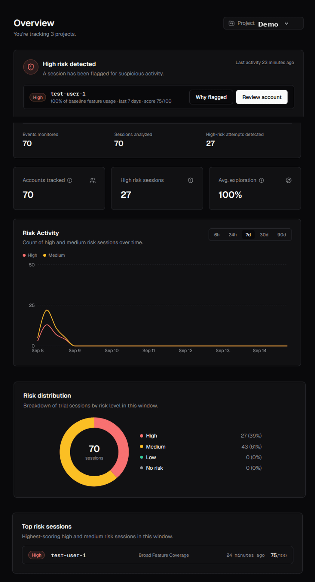 CloneRadar dashboard overview for a sample project, showing the protection status card, trial account stats, the Risk Activity chart, and risk distribution